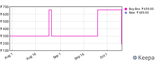 Amazon price history for the last three months