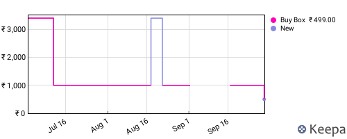 Amazon price history for the last three months