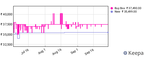 Amazon price history for the last three months