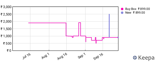 Amazon price history for the last three months