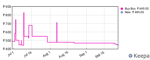 Amazon price history for the last three months