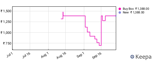 Amazon price history for the last three months