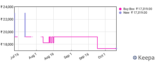 Amazon price history for the last three months