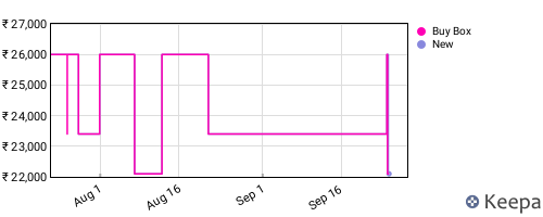 Amazon price history for the last three months