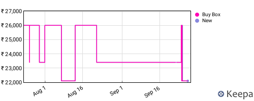 Amazon price history for the last three months