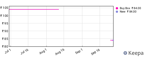 Amazon price history for the last three months