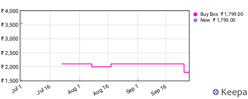 Amazon price history for the last three months