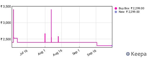 Amazon price history for the last three months
