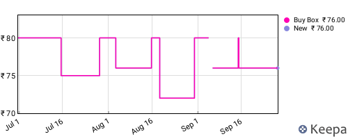 Amazon price history for the last three months