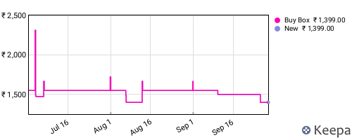 Amazon price history for the last three months