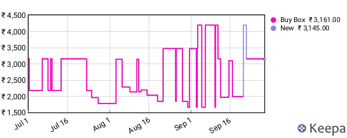 Amazon price history for the last three months