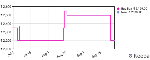 Amazon price history for the last three months
