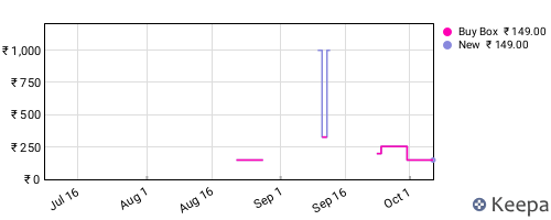 Amazon price history for the last three months