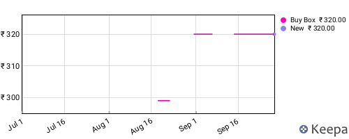 Amazon price history for the last three months