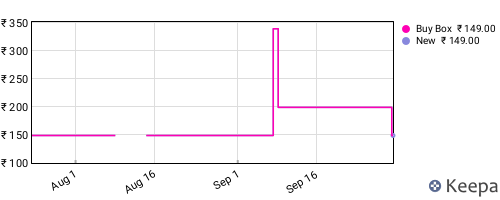 Amazon price history for the last three months