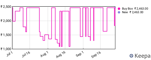 Amazon price history for the last three months