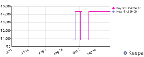 Amazon price history for the last three months