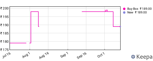 Amazon price history for the last three months
