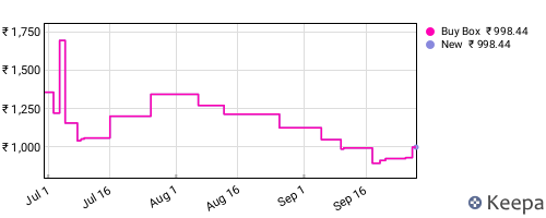 Amazon price history for the last three months