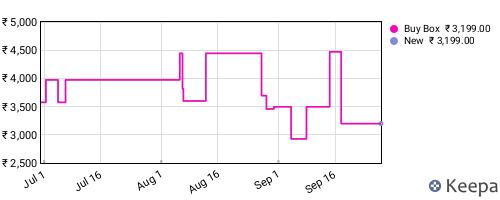 Amazon price history for the last three months