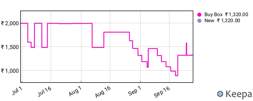 Amazon price history for the last three months