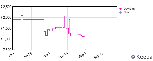 Amazon price history for the last three months
