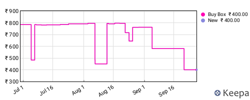 Amazon price history for the last three months