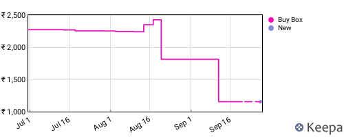 Amazon price history for the last three months