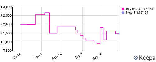 Amazon price history for the last three months