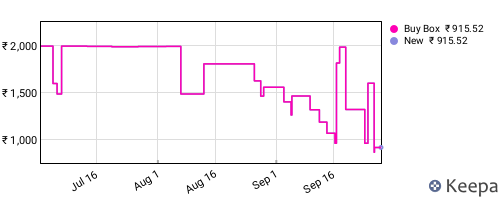 Amazon price history for the last three months