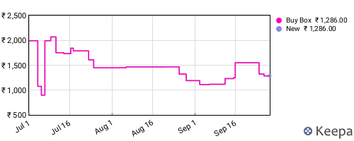 Amazon price history for the last three months