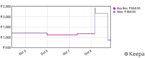 Amazon price history for the last three months