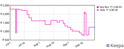 Amazon price history for the last three months