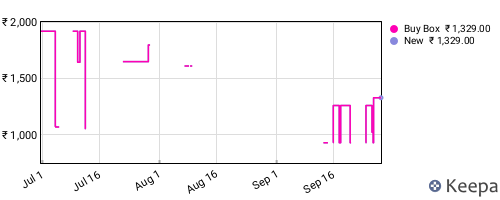Amazon price history for the last three months