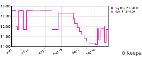 Amazon price history for the last three months