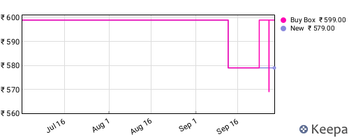 Amazon price history for the last three months
