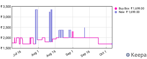 Amazon price history for the last three months