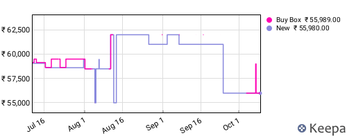 Amazon price history for the last three months