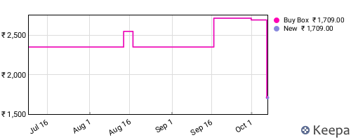 Amazon price history for the last three months