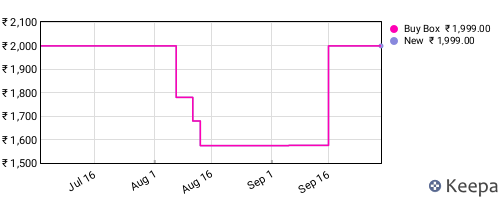 Amazon price history for the last three months