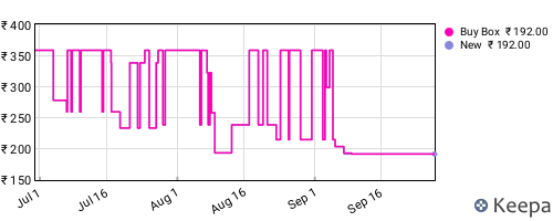 Amazon price history for the last three months