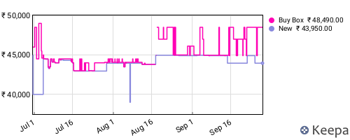 Amazon price history for the last three months