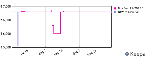 Amazon price history for the last three months