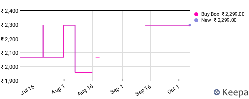 Amazon price history for the last three months