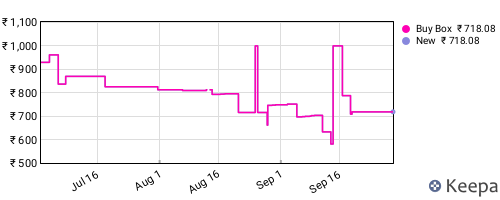Amazon price history for the last three months