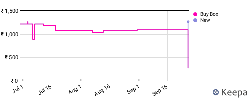 Amazon price history for the last three months