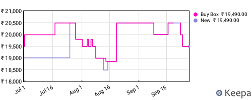 Amazon price history for the last three months