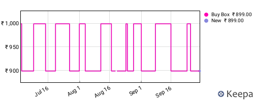 Amazon price history for the last three months