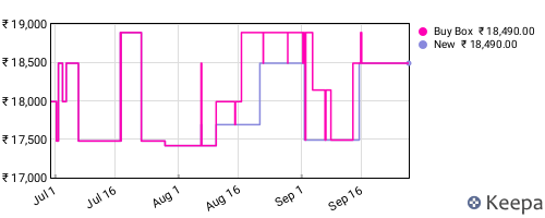 Amazon price history for the last three months