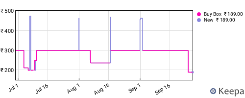 Amazon price history for the last three months